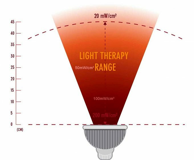Die Erstaunlichen Gesundheitlichen Vorteile Der Lichttherapie. Rotlicht Vs. Infrarotlicht